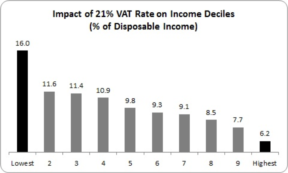 impact of 21% vat rate on income deciles